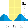 Grant Line Canal bridge tide chart for Friday, October 31, 2025