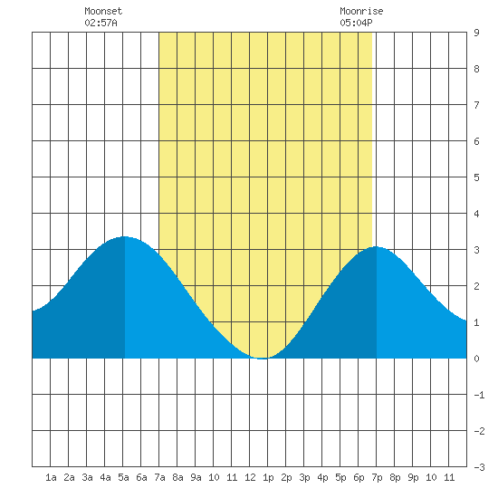 Grant Line Canal bridge tide chart for Friday, October 3, 2025