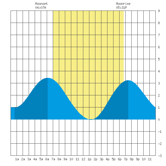 Grant Line Canal bridge tide chart for Saturday, October 4, 2025