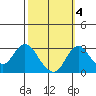 Grant Line Canal bridge tide chart for Saturday, October 4, 2025
