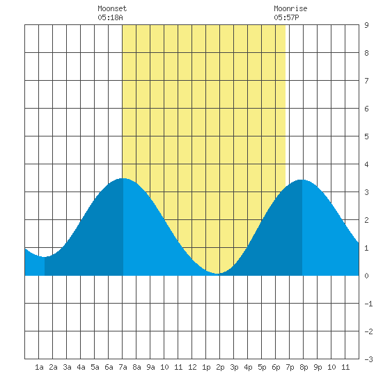 Grant Line Canal bridge tide chart for Sunday, October 5, 2025