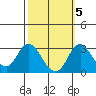 Grant Line Canal bridge tide chart for Sunday, October 5, 2025