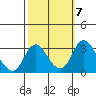 Grant Line Canal bridge tide chart for Tuesday, October 7, 2025
