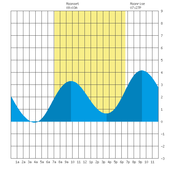 Grant Line Canal bridge tide chart for Wednesday, October 8, 2025