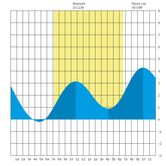 Grant Line Canal bridge tide chart for Thursday, October 9, 2025