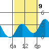 Grant Line Canal bridge tide chart for Thursday, October 9, 2025