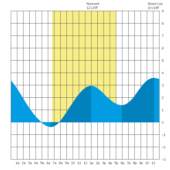 Grant Line Canal bridge tide chart for Monday, November 10, 2025