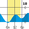 Grant Line Canal bridge tide chart for Monday, November 10, 2025