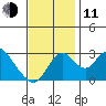 Grant Line Canal bridge tide chart for Tuesday, November 11, 2025
