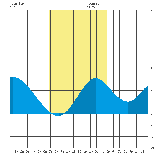 Grant Line Canal bridge tide chart for Wednesday, November 12, 2025