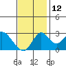 Grant Line Canal bridge tide chart for Wednesday, November 12, 2025