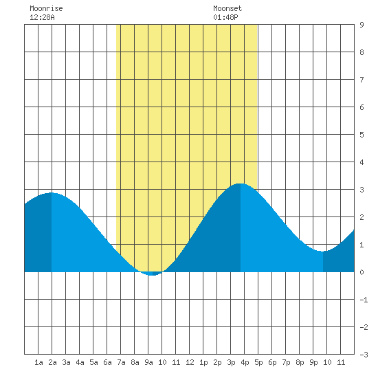 Grant Line Canal bridge tide chart for Thursday, November 13, 2025