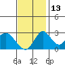 Grant Line Canal bridge tide chart for Thursday, November 13, 2025