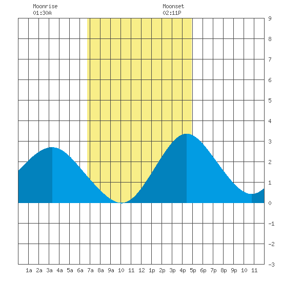 Grant Line Canal bridge tide chart for Friday, November 14, 2025
