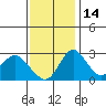 Grant Line Canal bridge tide chart for Friday, November 14, 2025