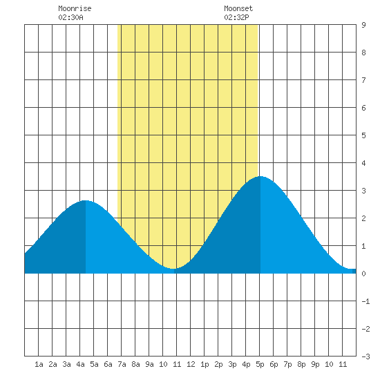 Grant Line Canal bridge tide chart for Saturday, November 15, 2025