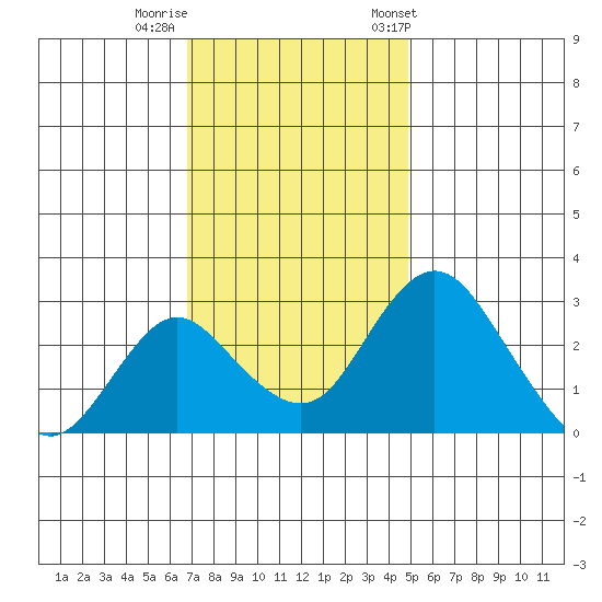 Grant Line Canal bridge tide chart for Monday, November 17, 2025