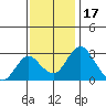 Grant Line Canal bridge tide chart for Monday, November 17, 2025