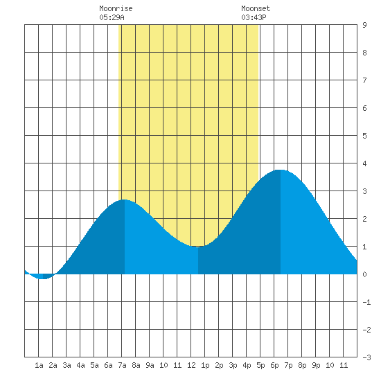 Grant Line Canal bridge tide chart for Tuesday, November 18, 2025