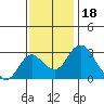 Grant Line Canal bridge tide chart for Tuesday, November 18, 2025