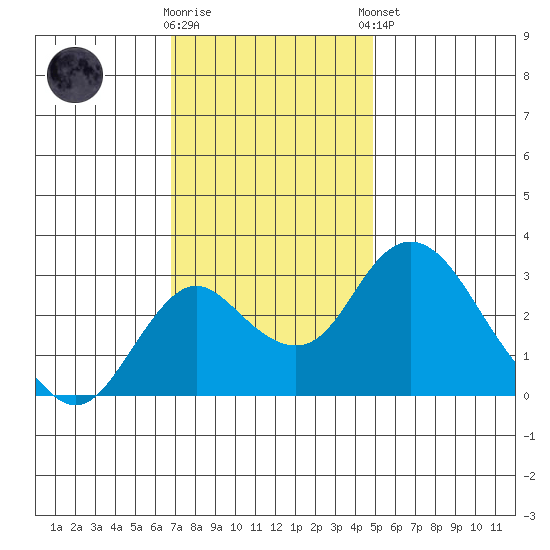 Grant Line Canal bridge tide chart for Wednesday, November 19, 2025