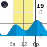 Grant Line Canal bridge tide chart for Wednesday, November 19, 2025