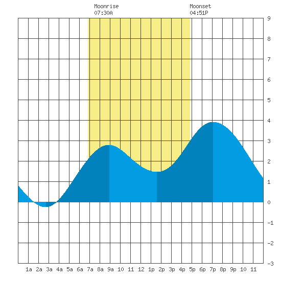 Grant Line Canal bridge tide chart for Thursday, November 20, 2025