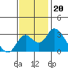 Grant Line Canal bridge tide chart for Thursday, November 20, 2025