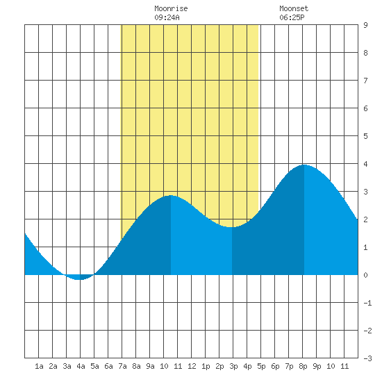 Grant Line Canal bridge tide chart for Saturday, November 22, 2025
