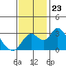 Grant Line Canal bridge tide chart for Sunday, November 23, 2025