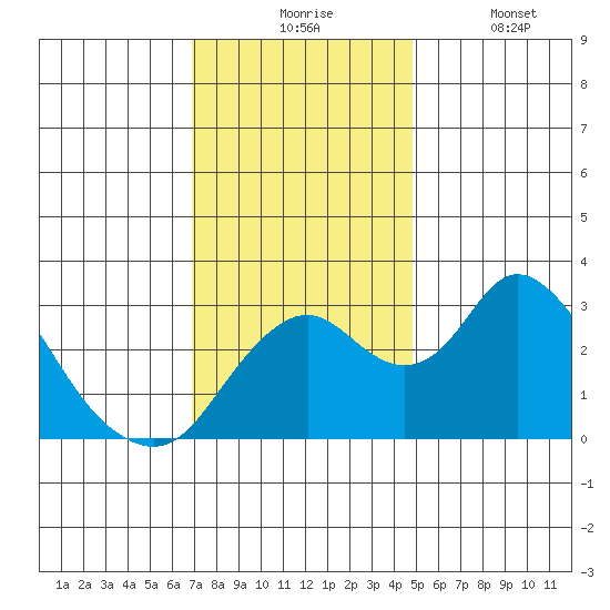 Grant Line Canal bridge tide chart for Monday, November 24, 2025