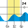 Grant Line Canal bridge tide chart for Monday, November 24, 2025