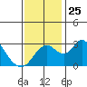 Grant Line Canal bridge tide chart for Tuesday, November 25, 2025