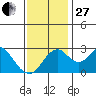 Grant Line Canal bridge tide chart for Thursday, November 27, 2025