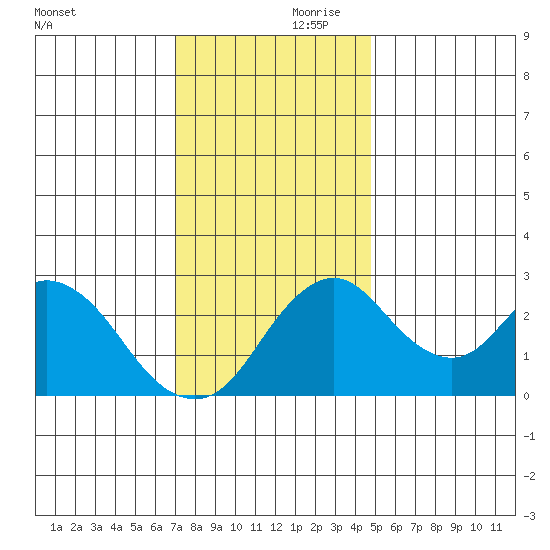 Grant Line Canal bridge tide chart for Friday, November 28, 2025