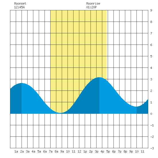 Grant Line Canal bridge tide chart for Saturday, November 29, 2025