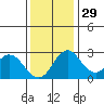 Grant Line Canal bridge tide chart for Saturday, November 29, 2025