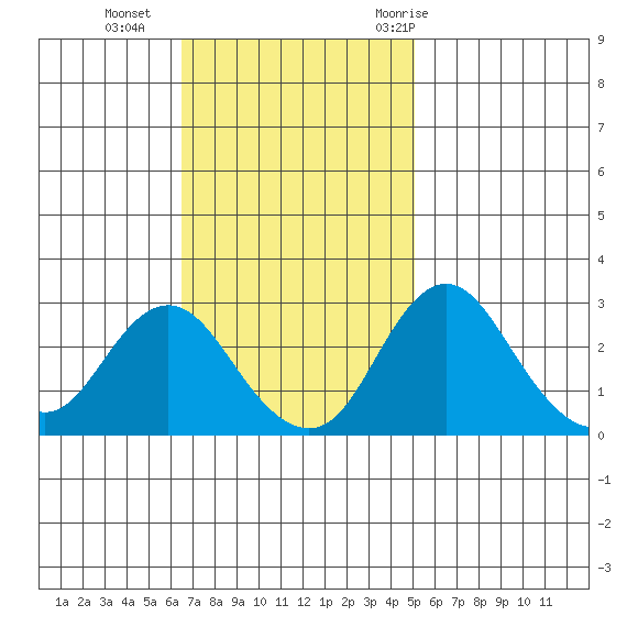 Grant Line Canal bridge tide chart for Sunday, November 2, 2025
