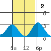 Grant Line Canal bridge tide chart for Sunday, November 2, 2025