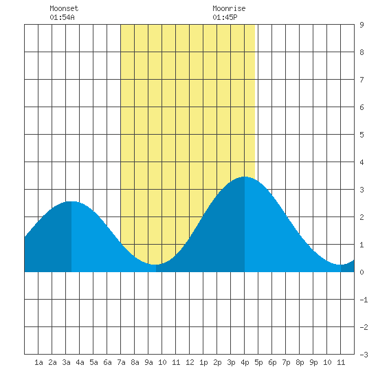 Grant Line Canal bridge tide chart for Sunday, November 30, 2025