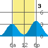Grant Line Canal bridge tide chart for Monday, November 3, 2025