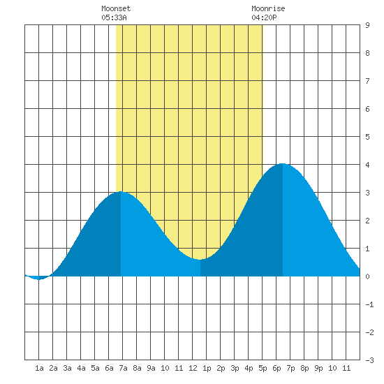 Grant Line Canal bridge tide chart for Tuesday, November 4, 2025
