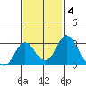 Grant Line Canal bridge tide chart for Tuesday, November 4, 2025