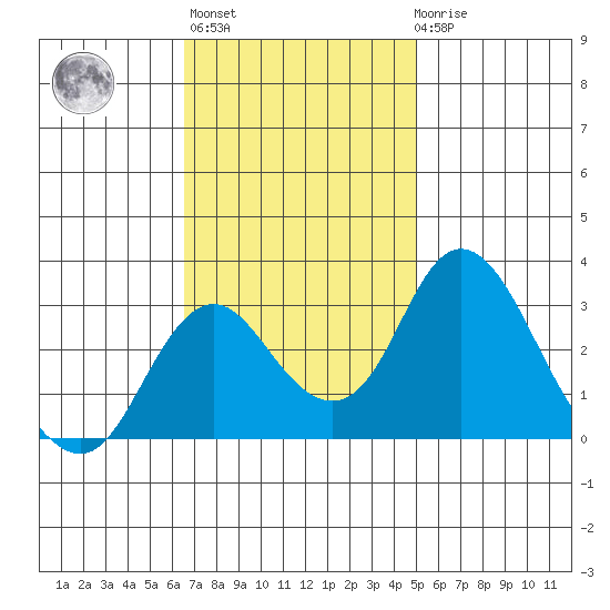 Grant Line Canal bridge tide chart for Wednesday, November 5, 2025
