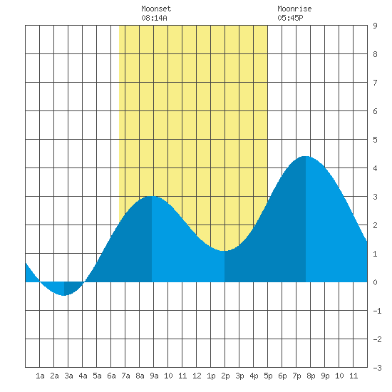 Grant Line Canal bridge tide chart for Thursday, November 6, 2025