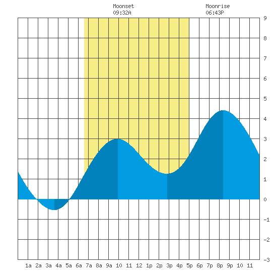 Grant Line Canal bridge tide chart for Friday, November 7, 2025