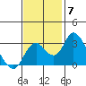 Grant Line Canal bridge tide chart for Friday, November 7, 2025
