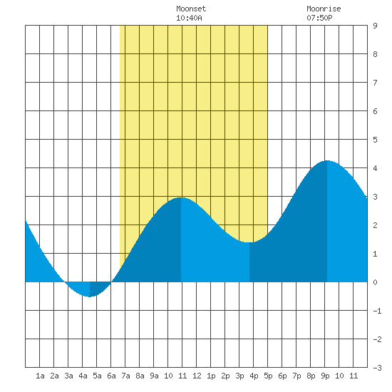 Grant Line Canal bridge tide chart for Saturday, November 8, 2025