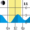 Grant Line Canal bridge tide chart for Thursday, December 11, 2025