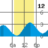 Grant Line Canal bridge tide chart for Friday, December 12, 2025